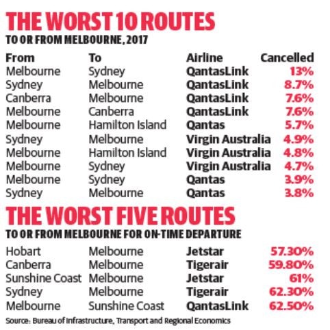 Flight cancellations in Australia and the worst routes to or from Melbourne. Picture: Supplied