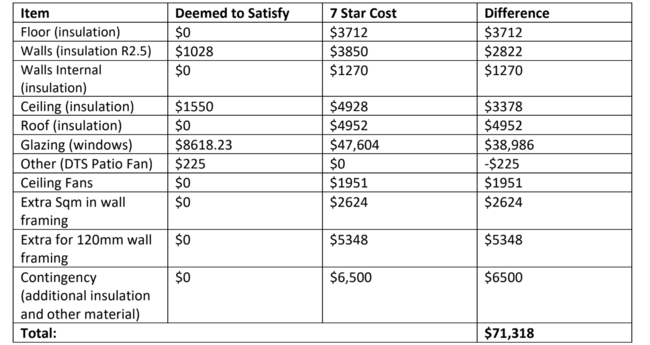 Example of additional costs for modifications in line with the NCC update.