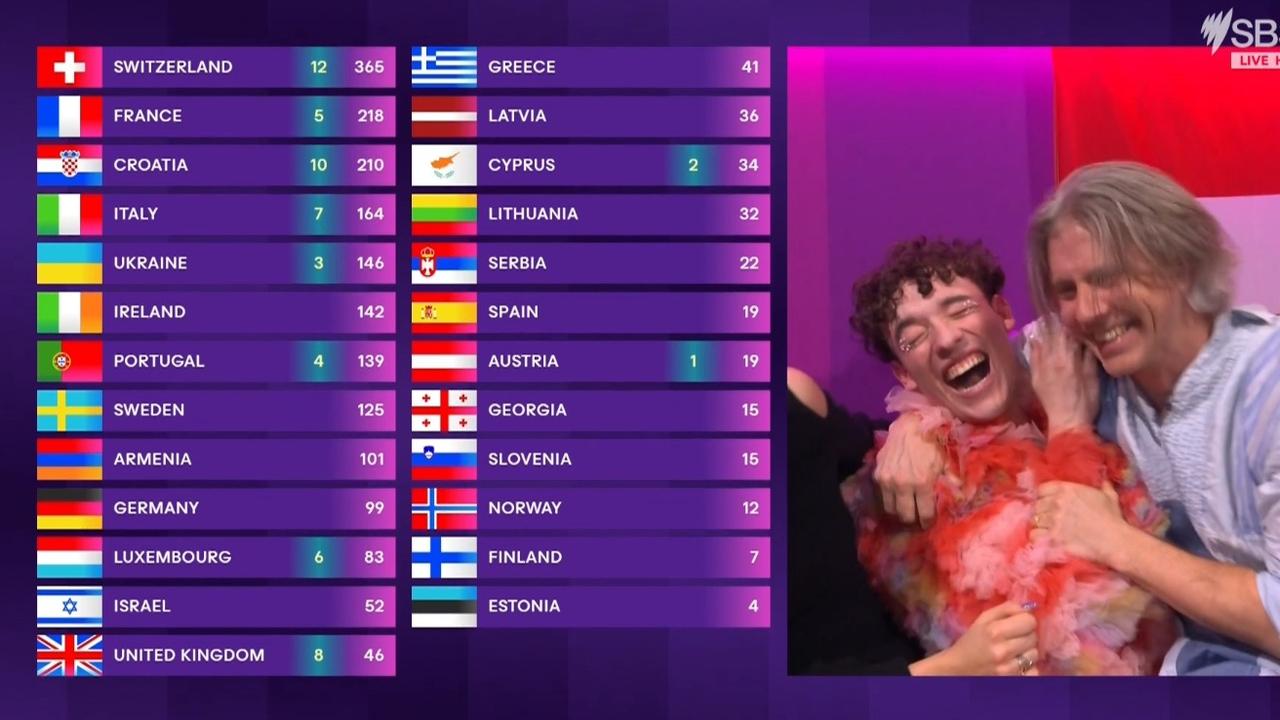 The results of the jury vote saw Switzerland romp it home.