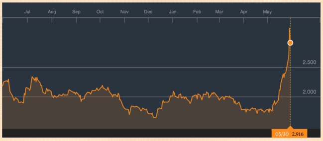 Warning signs: A spike in Italian bond yields during May is due to fears Italy might not repay its debt. Source: Bloomberg