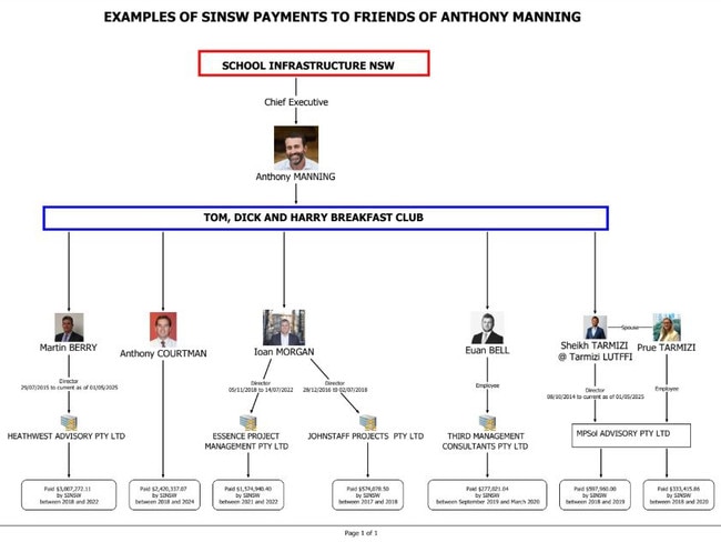 Several members of Manning’s ‘Tom Dick and Harry Breakfast Club’ were awarded plum contracts, according to the ICAC. Picture: Independent Commission Against Corruption