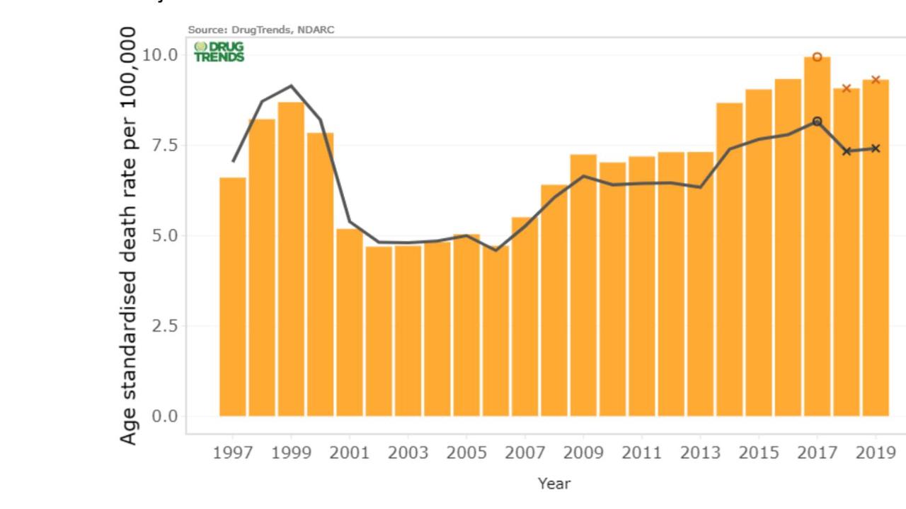 Druginduced deaths in Australia five fatalities a day from cocaine