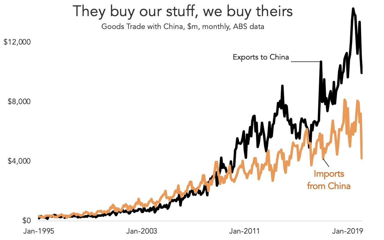 Goods trade with China. Picture: ABS data