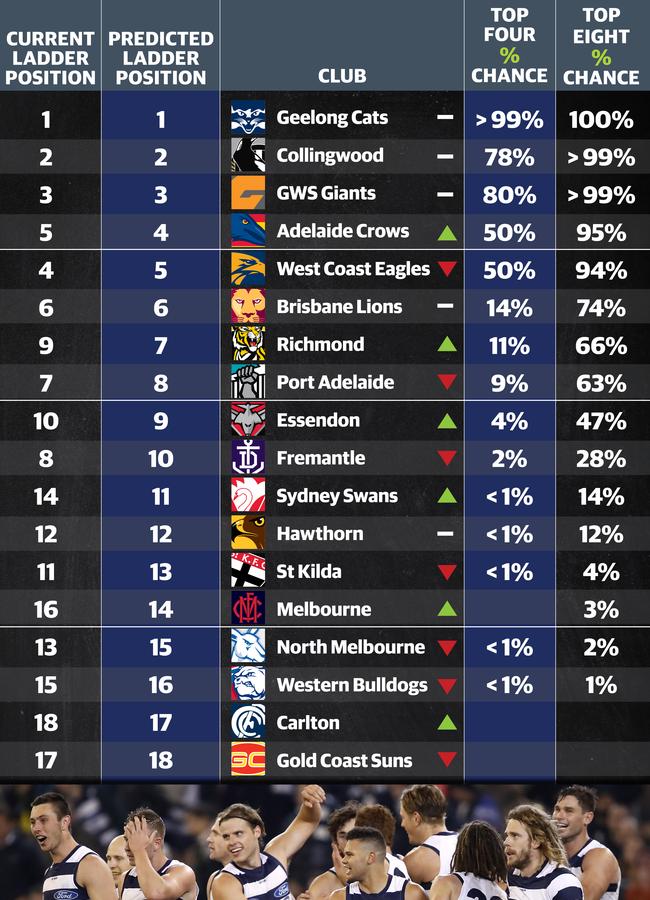 Champion Data's finals chances with nine rounds to go.