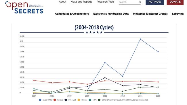 Super PACs have evolved to be one of the main ways that. Picture: Open Secrets