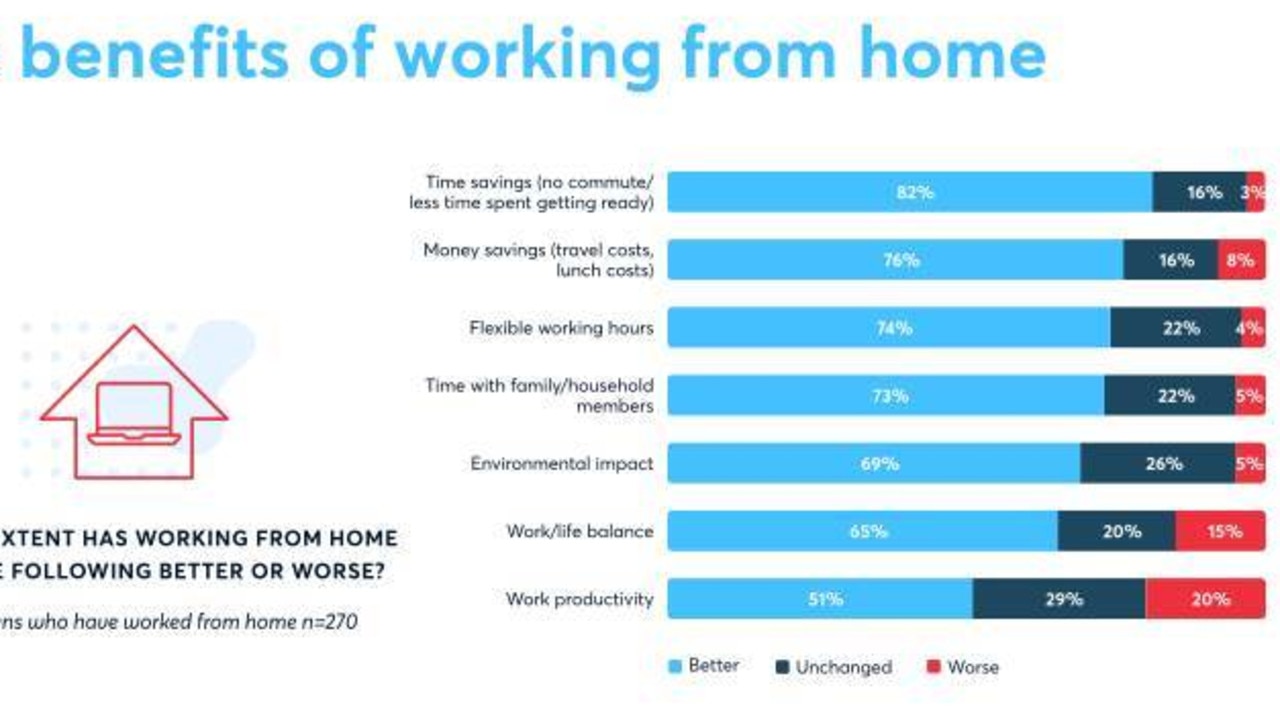 Benefits of working from home. Research from Propertyology and McCrindle.