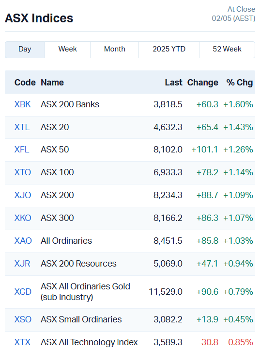 Source: Market Index