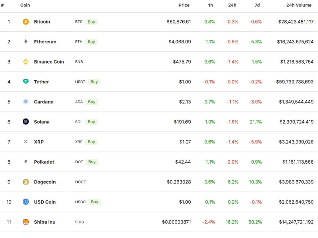 SHIB is now number 11 on the leaderboard.