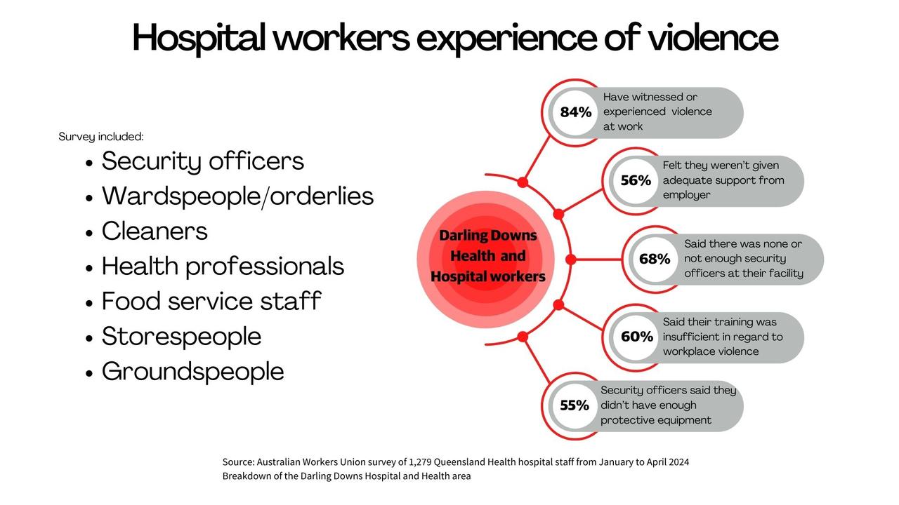 Hurting our heroes: Darling Downs Hospital and Health Workers speak out. Source: Australian Workers Union