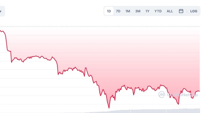 Bitcoin in the last 24 hours — all in the red zone. Source: CoinMarketCap.