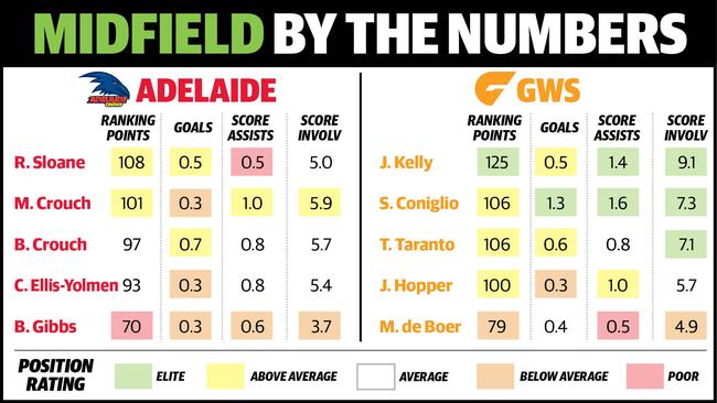 Midfield by the numbers: Adelaide v GWS