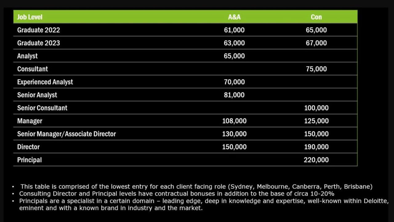 Deloitte publicly released its entry-level pay bands for Audit &amp; Assurance (A &amp; A) and Consulting. Picture: Deloitte.