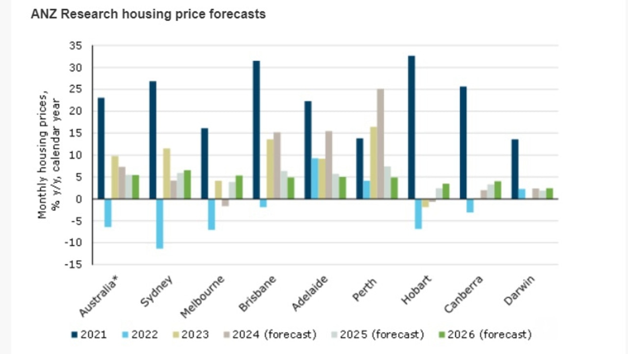 ANZ-CoreLogic Affordability report