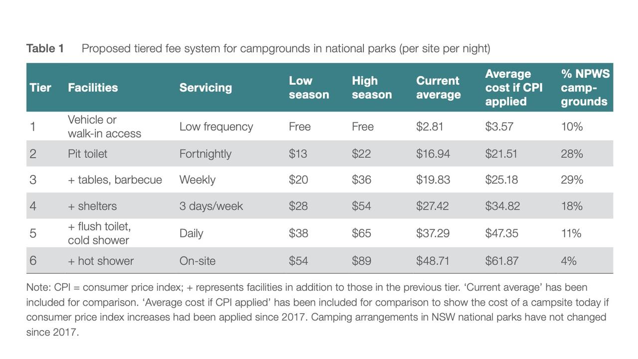Proposed fees in NSW national parks would make some locations about $679 a week to camp. Image: NSW Government