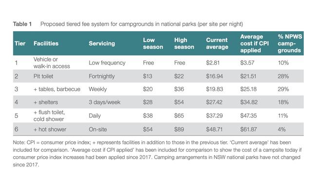 Proposed fees in NSW national parks would make some locations about $679 a week to camp. Image: NSW Government
