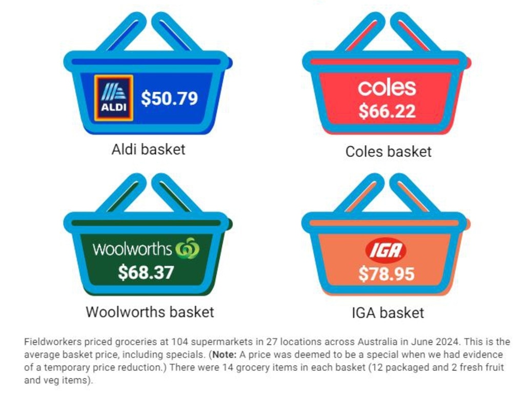 Choice supplied graphic showing grocery supermarket specials.