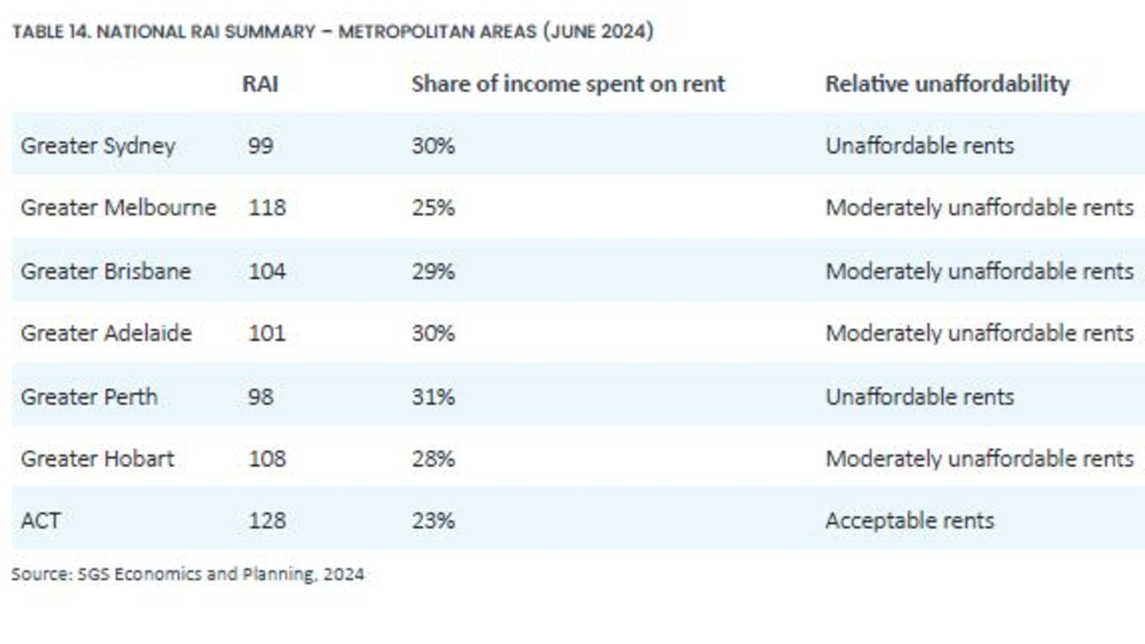 How rental affordability stacks up overall using median incomes levels in each capital city compared to median rents. Source: SGS Economics &amp; Planning