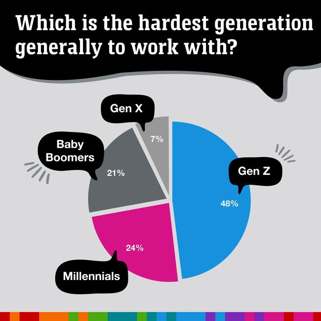Gen Z are the least favoured workmates. Picture: news.com.au