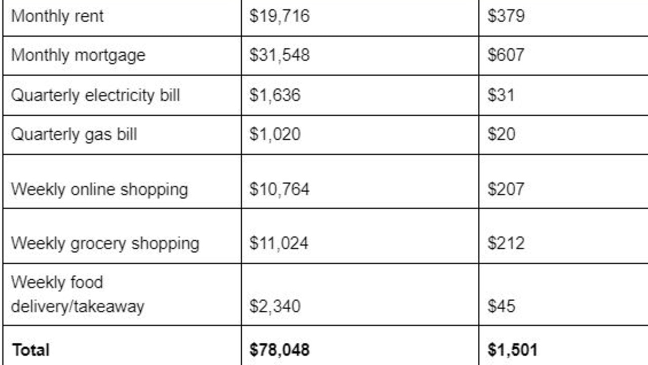 The average amount Aussies spend weekly. Picture: Finder