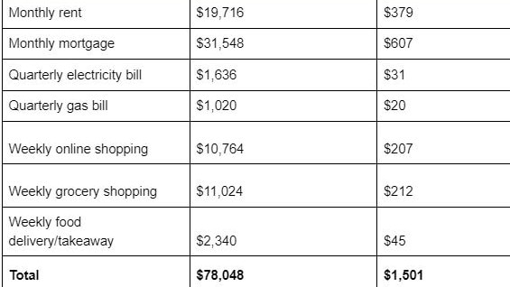 The average amount Aussies spend weekly. Picture: Finder