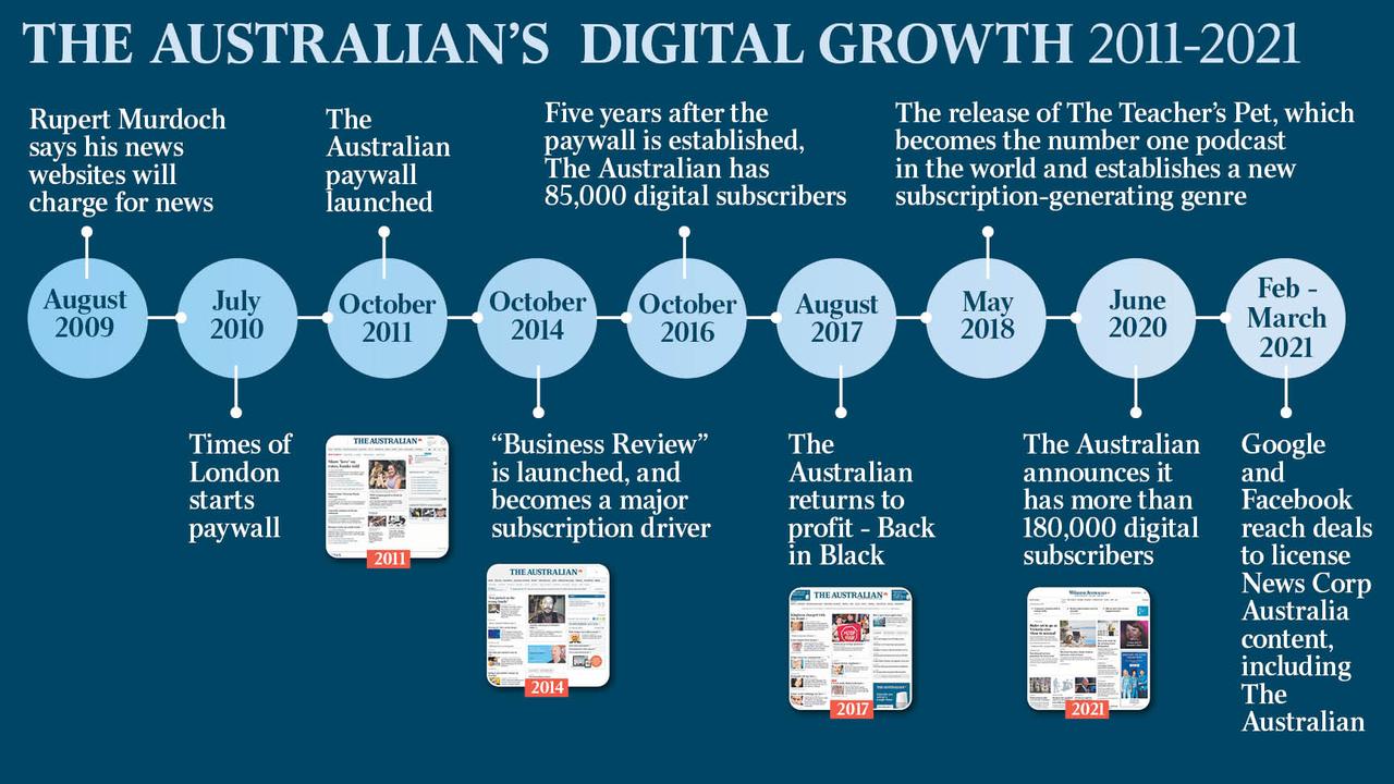 A Decade On, The Australian’s Digital Strategy Reaps Rewards | Herald Sun