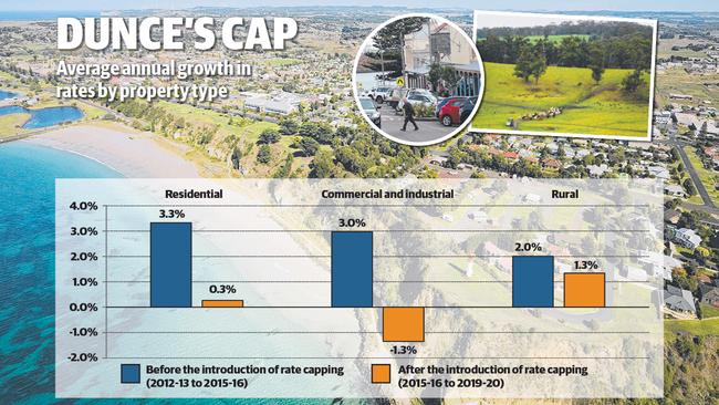 Average annual growth in rates by property type.