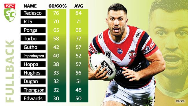 KFC SuperCoach NRL Mr Reliable: Fullback.