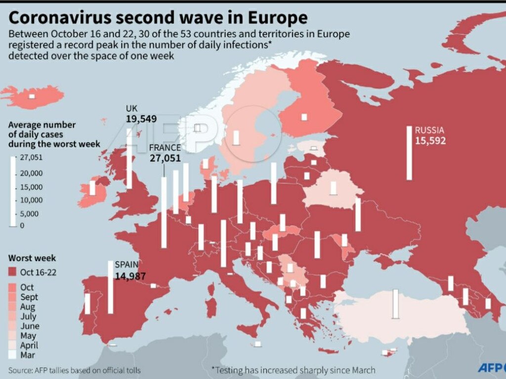 Europe has seen record-breaking levels of coronavirus transmission. This map shows case rises just for the week October 16-22. Picture: AFP