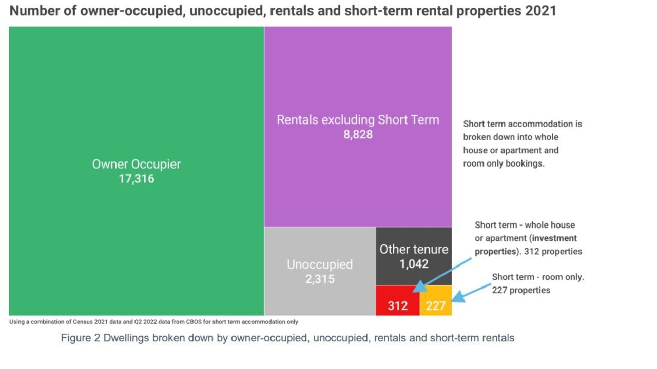 A breakdown of Launceston's 31,274 private dwellings. Picture: City of Launceston