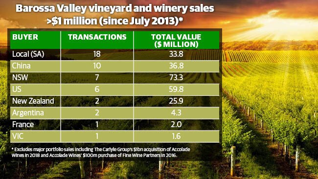 Barossa Valley vineyard ownership figures.