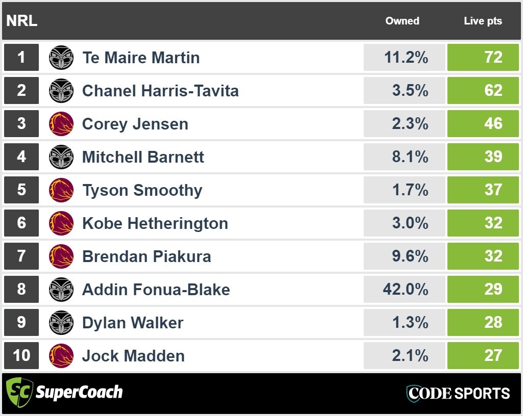 Warriors vs Broncos halftime SuperCoach scores