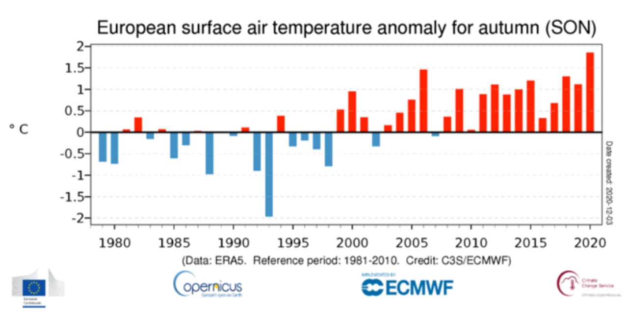 The EU has said temperatures in Europe in November 2020 were particularly high being 1.9C above an average November. Picture: C3S.