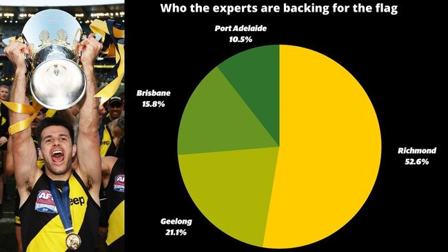 Finals fact: Since 1990, just nine teams that finished on top of the ladder won the flag. Bombers (1993 &amp; 2000), Eagles (1994 &amp; 2006), Blues (1995), Power (2004), Cats (2007), Magpies (2010) and Hawks (2013).