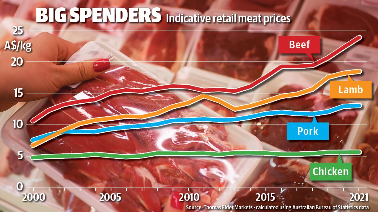 Beef and lamb prices Red meat now double to triple the cost it was 21