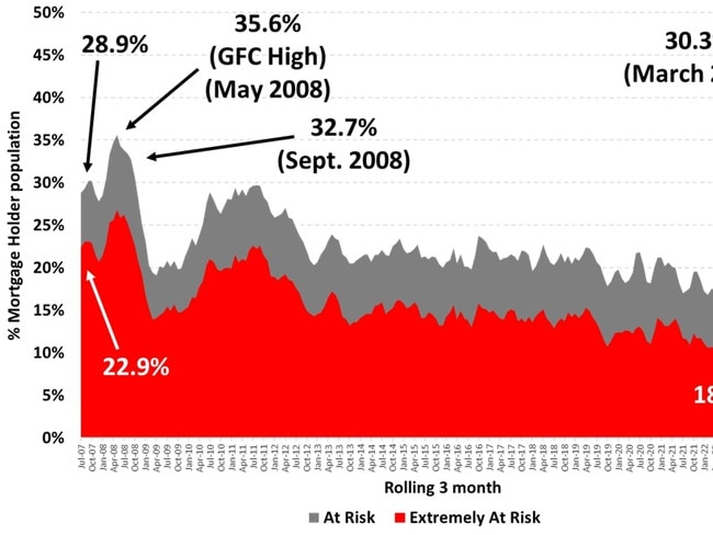 Mortgage Stress percentage of Owner-Occupied Mortgage-Holders. Picture: Roy Morgan