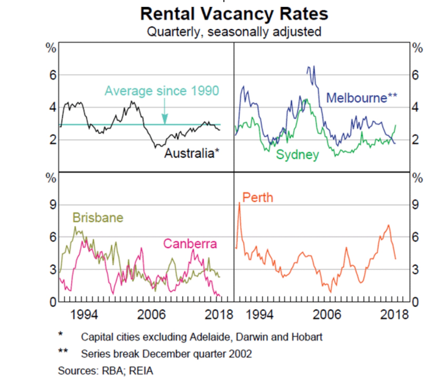 Renting numbers offer an insight into the real estate market. Source: RBA Statement on Monetary Policy February 2019 