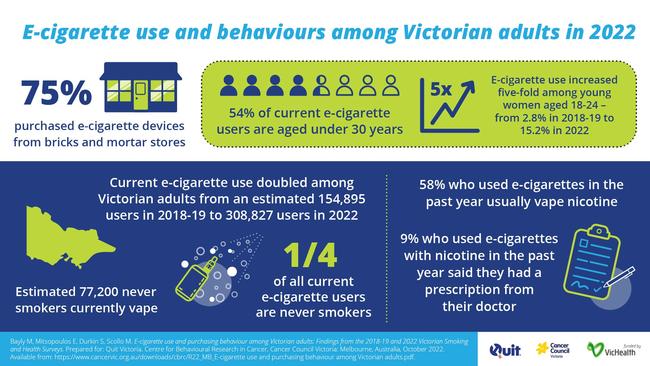 Data from Quit Victoria released in October 2022 shows the alarming rise of vaping. Picture: Quit Victoria