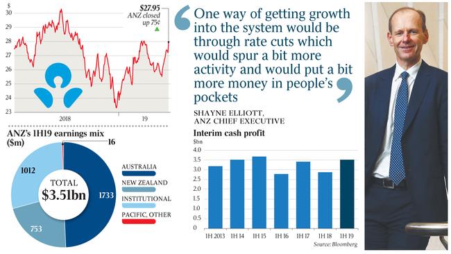 ANZ’s 1H19 earnings mix ($m)