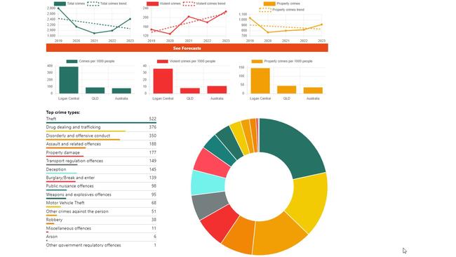 Redsuburbs data for Logan Central. Picture: Redsuburbs