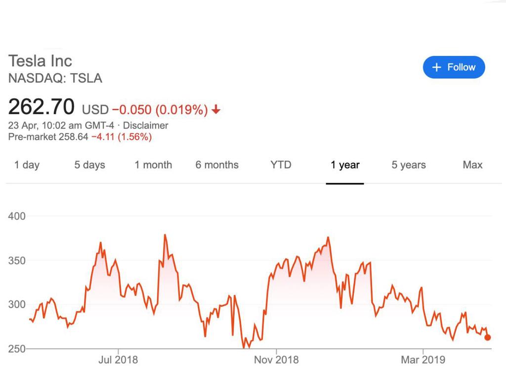 Tesla's share price has not been strong in recent months. Picture: Supplied