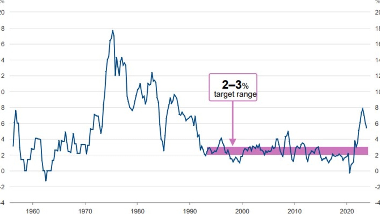 Commonwealth Bank forecasts suggest the rate of inflation to drop back within the two and three per cent target range in 2024. Photo: Reserve Bank of Australia