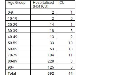 Victoria's latest hospitalisation data. Source: the Victorian government