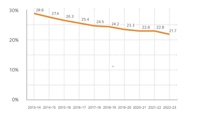 How the gender pay gap has changed over time. Slowly. Picture: WGEA.