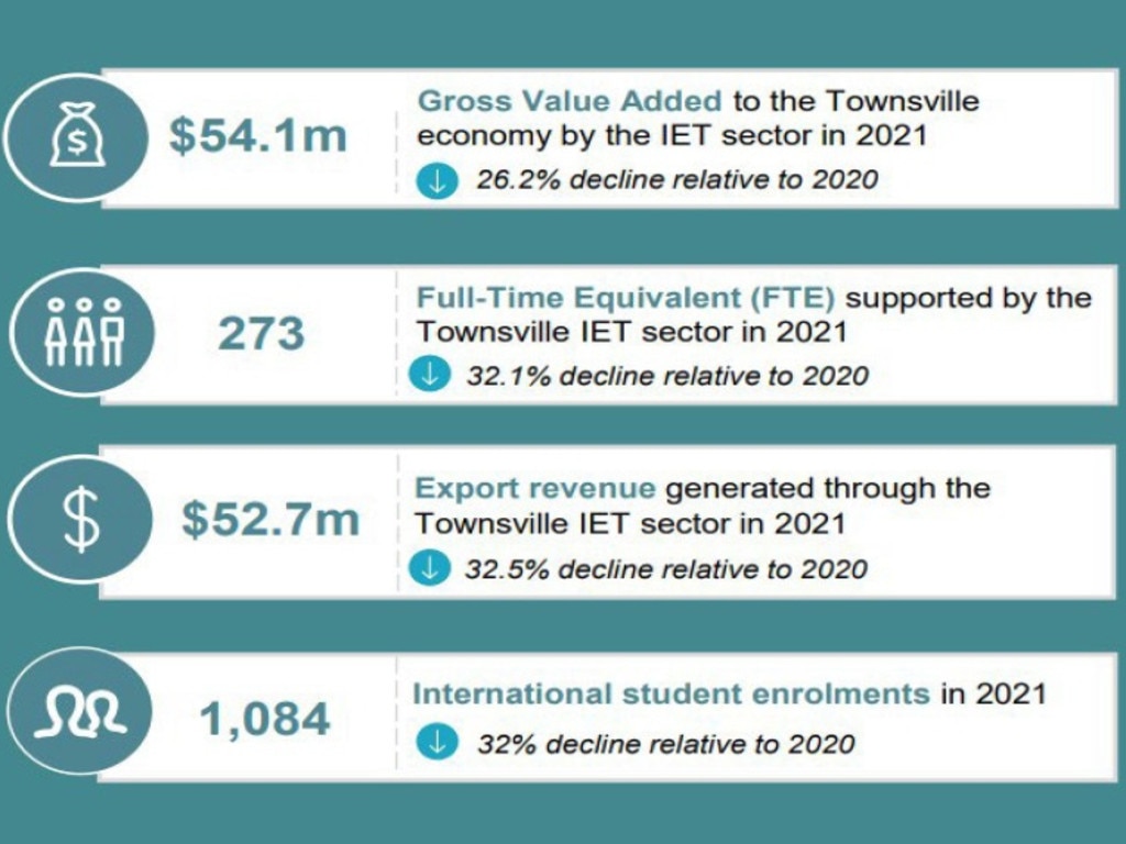 International education statistics for Townsville. Picture: Study Townsville.