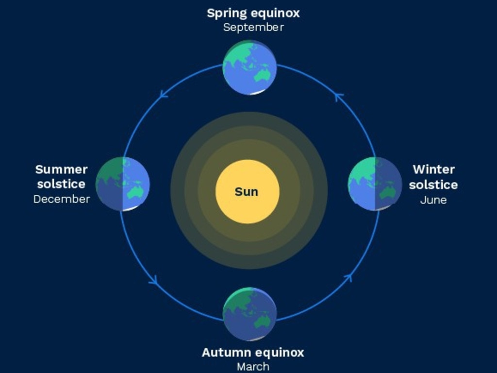 The winter solstice in Australia takes place in June. Picture: BOM