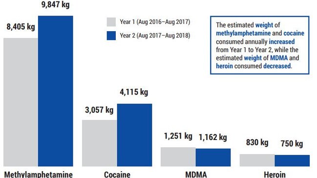 How much of each drug Australians are estimated to be consuming in each reporting period. Picture: Supplied