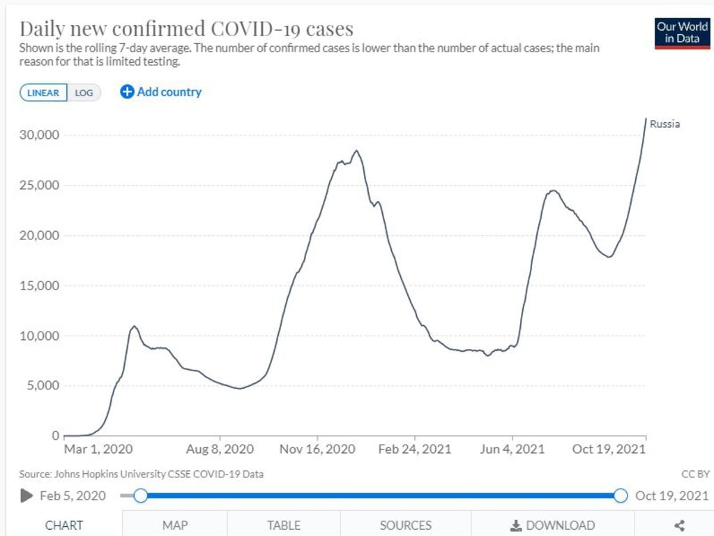 Cases are higher now in Russia than that have ever been. Picture: Our World In Data/ Google.