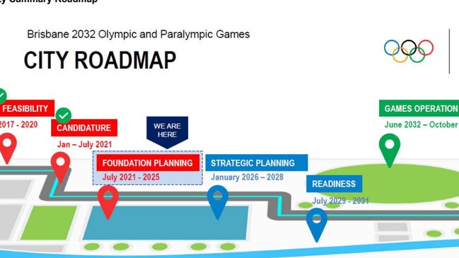 The Gold Coast and the 2032 Brisbane Olympic Games - this graphic shows the road map for decision making in the lead-up to the event.