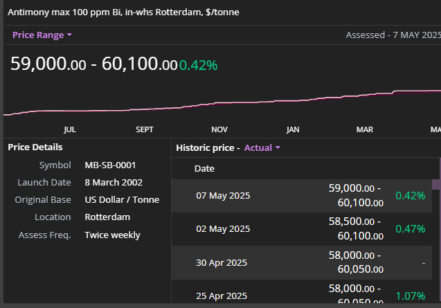 Fastmarkets’ latest price assessment, published on May 7, showed antimony max 100 ppm Bi, in warehouse Rotterdam at US $59,000-60,100 per tonne. Pic: Fastmarkets