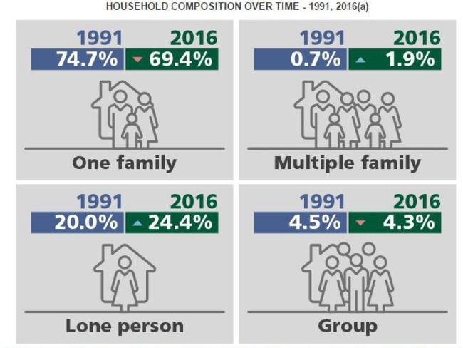 The make-up of Australian households, as determined by the 2016 Census data. Picture: ABS